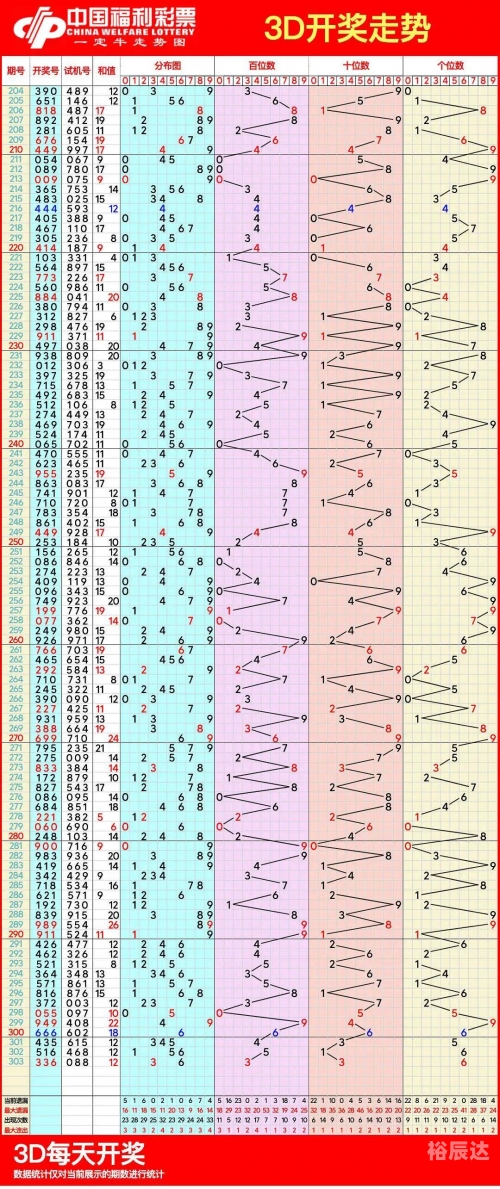 3D走势图专业版带连线