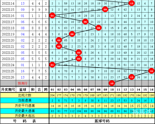 双色球走势图新浪爱彩带坐标下期双色球走势图新浪爱彩带下期预测-第2张图片