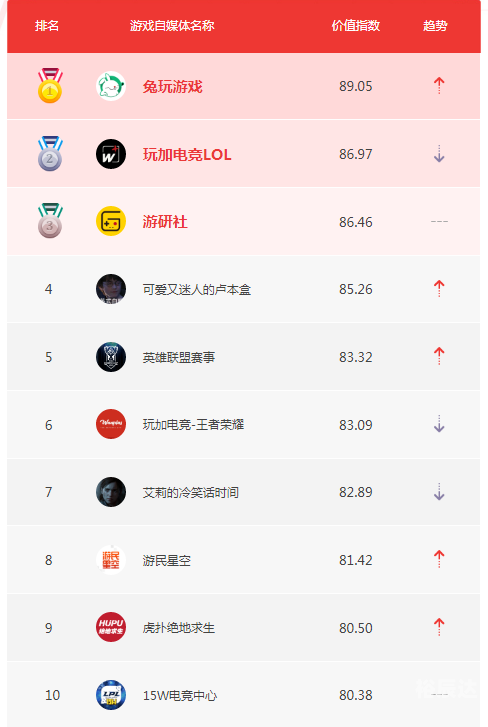 爱手游TOP爱手游TOP榜单揭晓