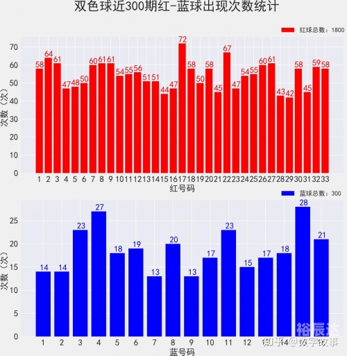 双色球开奖结果历史数据研究