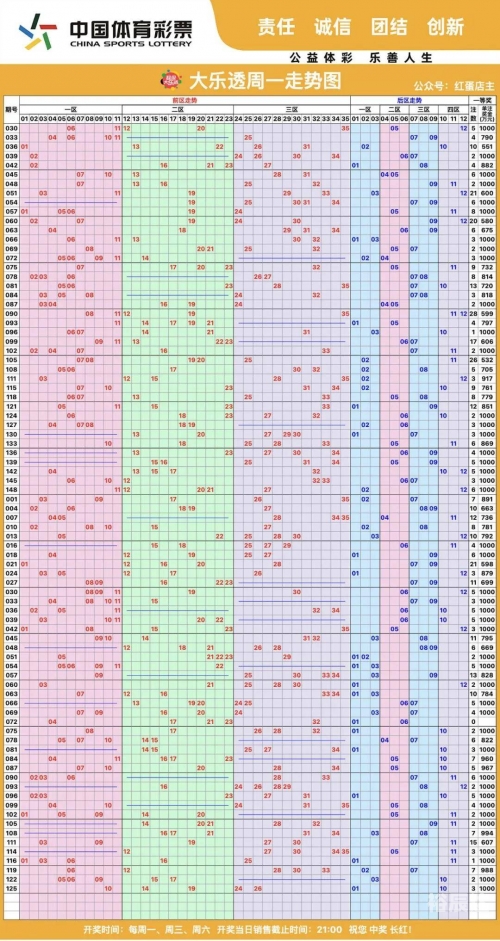 最近大乐透走势图表图最近大乐透走势图分析-第2张图片