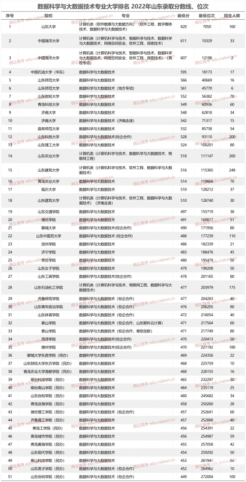 山东高考分数线2021年公布山东高考分数线2021，分析与展望-第1张图片