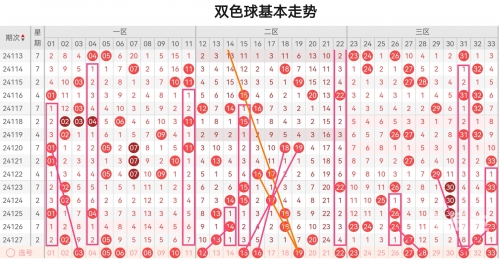 双色球最新200期走势图牛彩网双色球最新200期走势分析