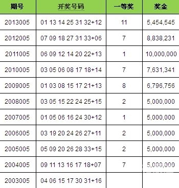 11选五历史开奖结果分析
