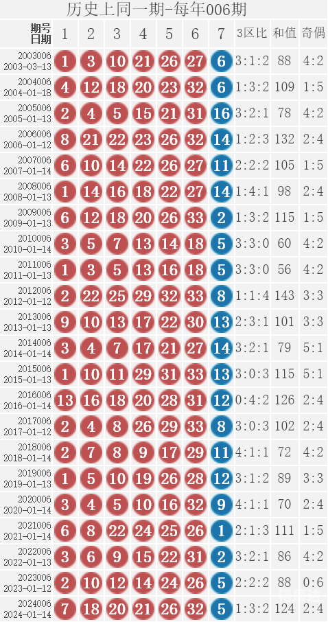 双色球今日开奖公告双色球今日开奖公告