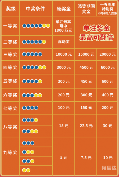 大乐透中奖规则表说明大乐透中奖规则表说明