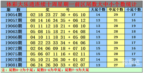 大乐透走势图新浪最新分析