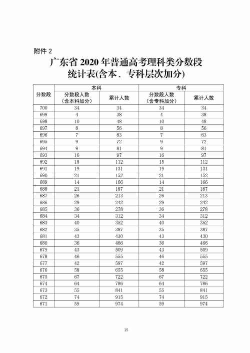 2009广东高考分数段分析