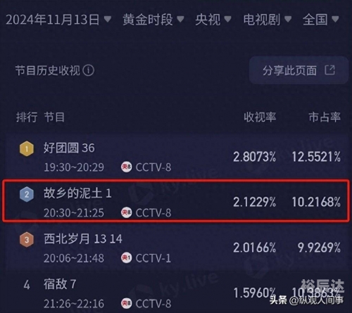 电视剧收视率10亿是多少钱上亿收入电视剧花费巨大投入买收视率