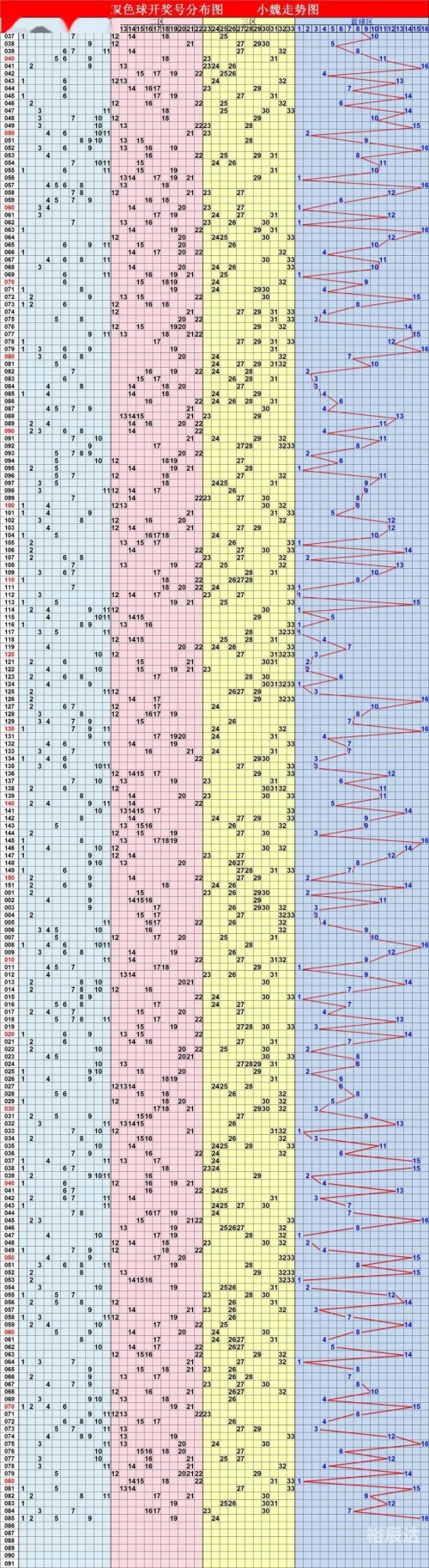 双色球基本走势图表图网介绍