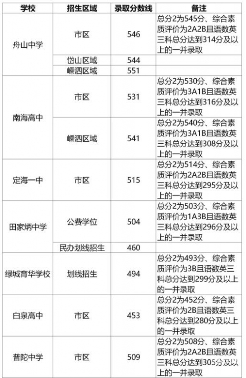 浙江一本分数线2020-第1张图片