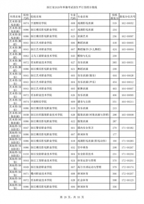 浙江一本分数线2020-第2张图片