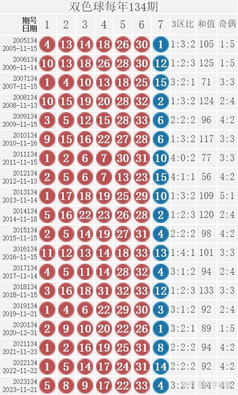 双色球今天开奖结果走势图50期2021141双色球今天开奖结果走势图50期-第3张图片