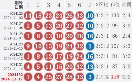 双色球今天开奖结果走势图50期2021141双色球今天开奖结果走势图50期-第2张图片