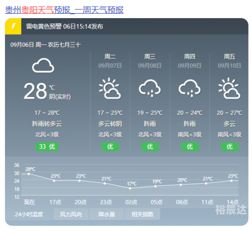 天气预告贵阳天气预告，未来一周天气趋势预测-第3张图片