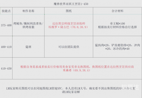 烹饪1-525攻略