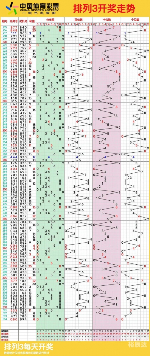 排列五的走势图综合中国体彩网排列五走势图综合分析