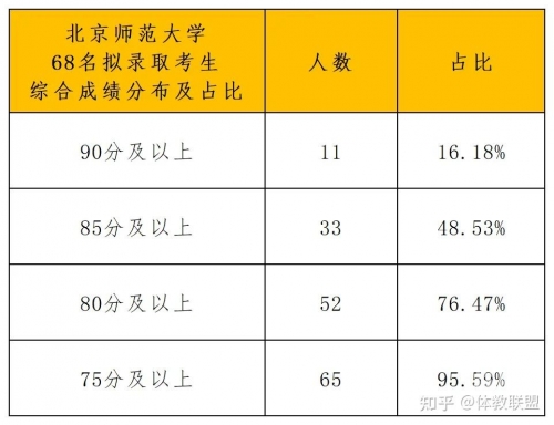 北京户口考清华北大多少分2024北京户口考清华北大分数线解析