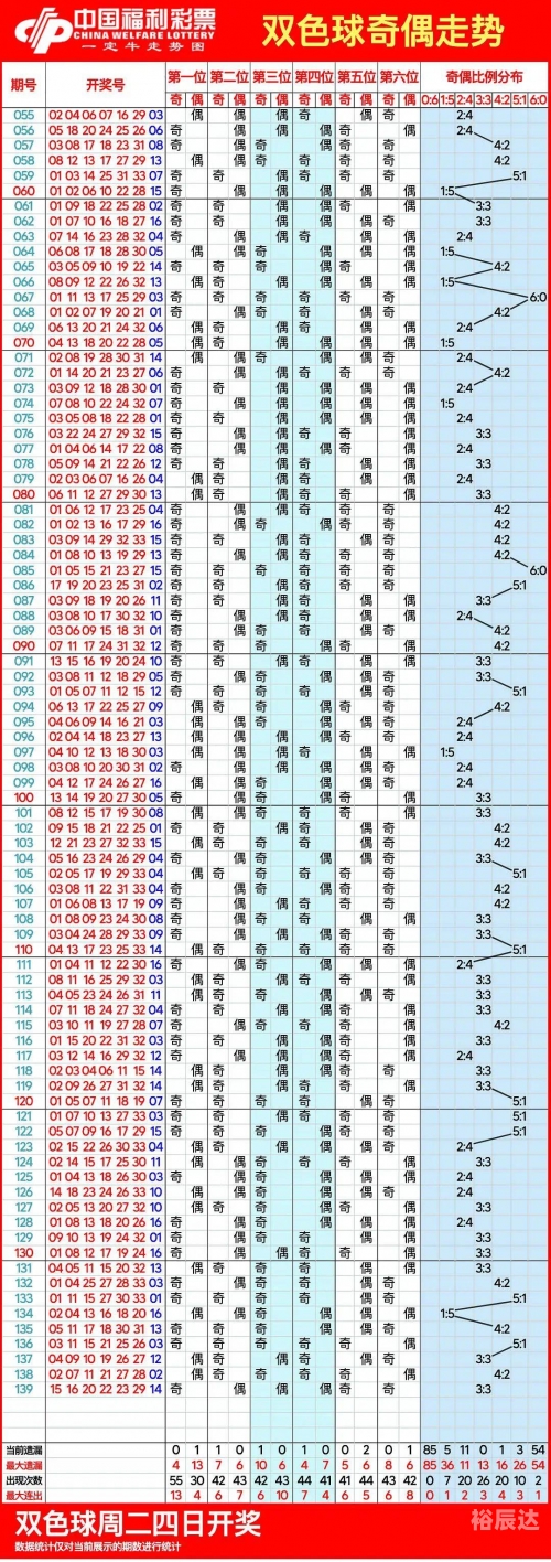 双色球号码走势图100期双色球号码走势图分析