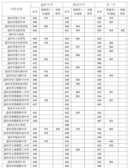 浙江一本分数线2020-第2张图片