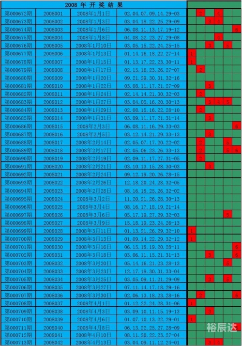 2020年双色球开奖号码结果查询2020年双色球开奖结果查询表-第3张图片