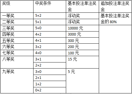 体育彩票大乐透中奖规则解析