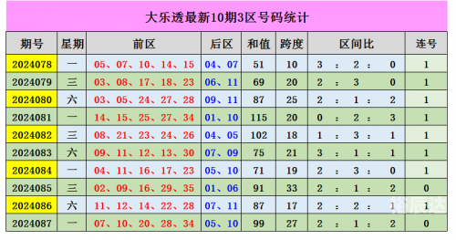 大乐透开奖结果表大乐透开奖结果表
