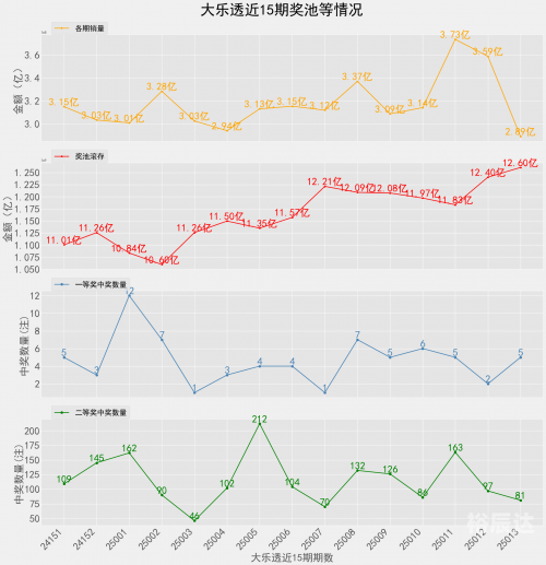 大乐透近几日开奖结果最近大乐透开奖情况分析-第3张图片