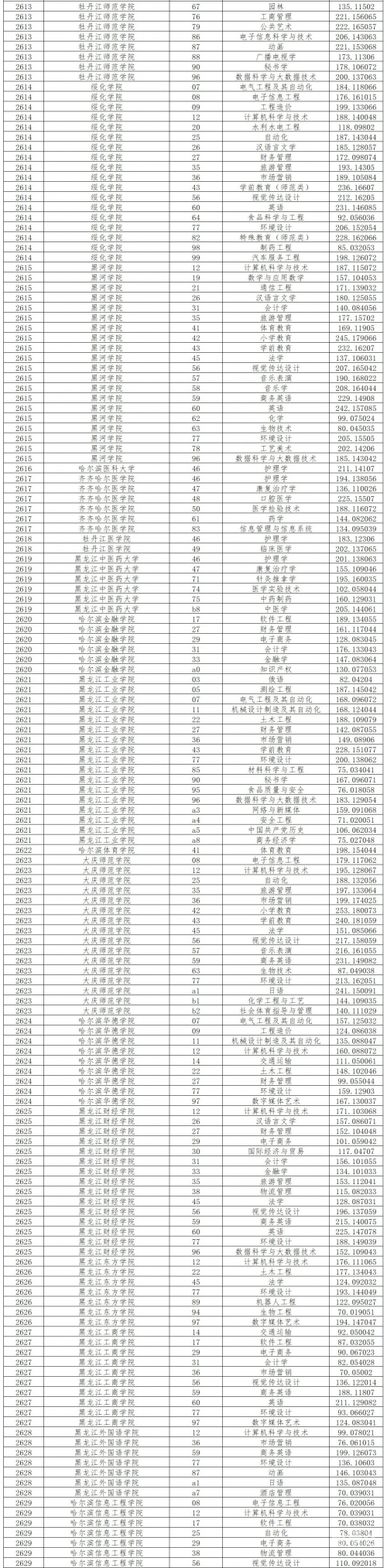 黑龙江专升本分数线黑龙江专升本分数线解析-第1张图片