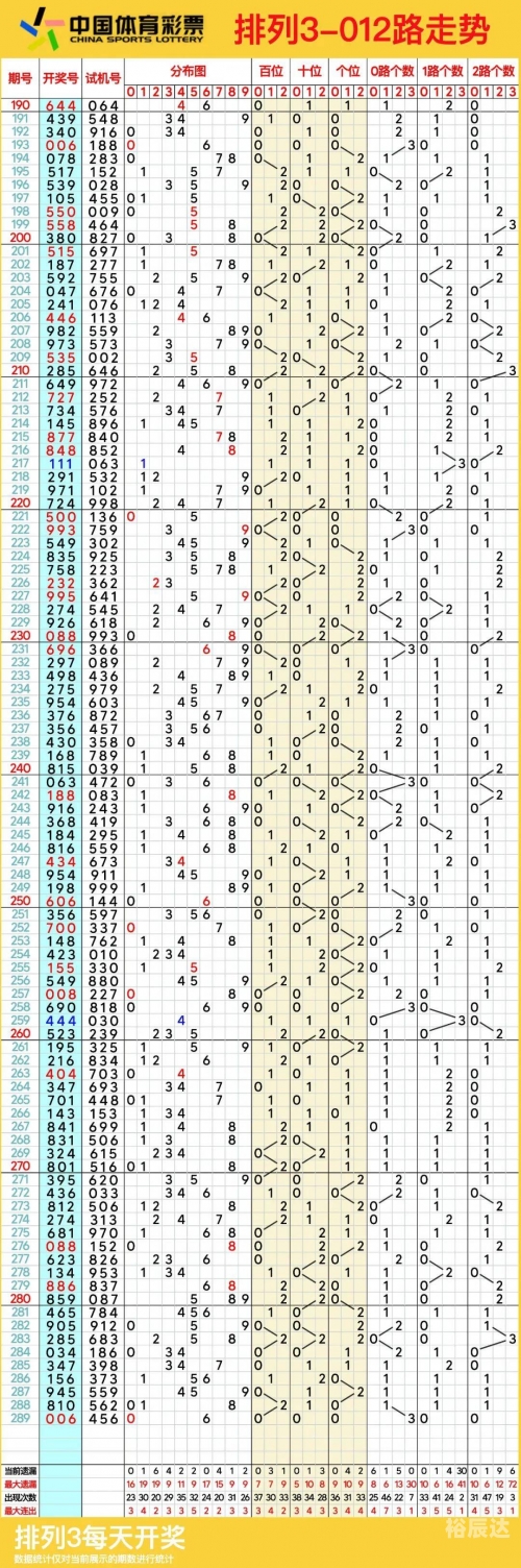 七星彩最新版走势图彩经网七星彩最新版走势图解析-第1张图片