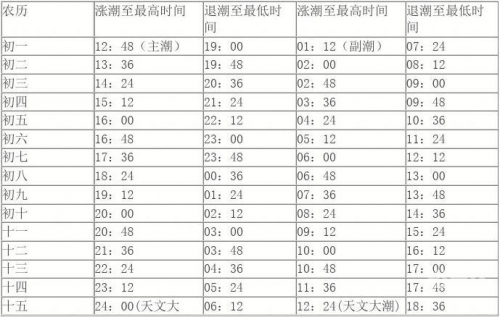 2020年涨潮退潮时间表
