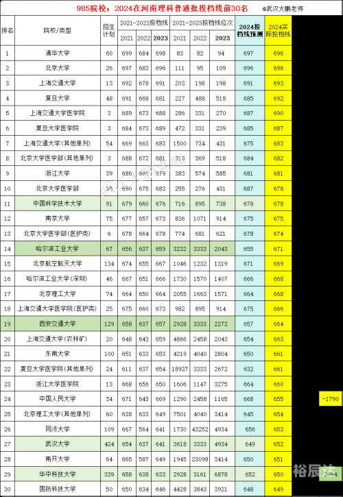 高考多少分能上一本二本高考多少分能上一本？-第1张图片