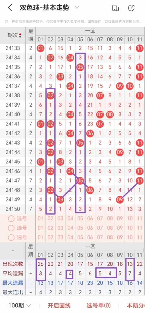 双色球走势图50期基本走势新浪双色球走势图50期分析-第2张图片
