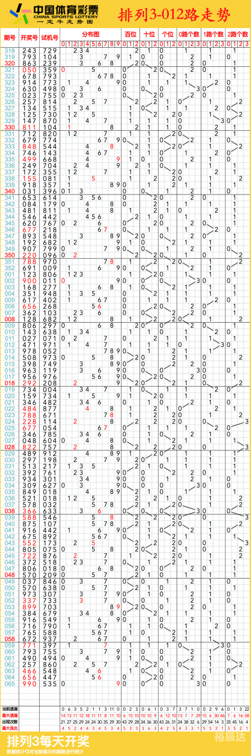 排列三基本走势图(专业连线)500期排列三基本走势图，专业连线解析