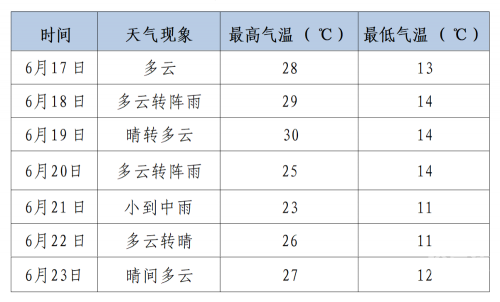 天气预告，未来一周天气趋势预测-第2张图片