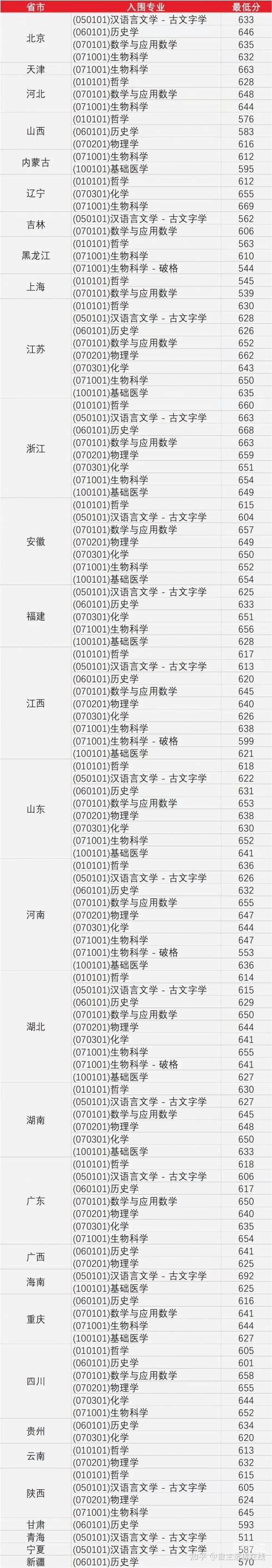 北京户口考清华北大分数线解析