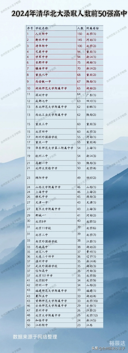北京户口考清华北大分数线解析-第2张图片