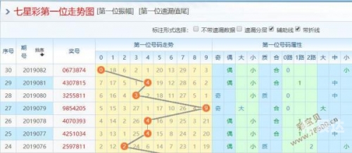 七星彩最新版走势图彩宝贝七星彩最新版走势图解析-第2张图片