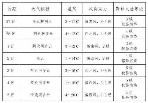 天气预告，未来一周天气趋势预测-第3张图片
