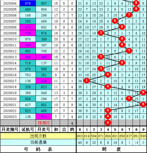 3D走势图新浪彩票分析