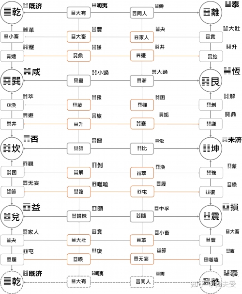 易经怎么算卦易经算卦之法