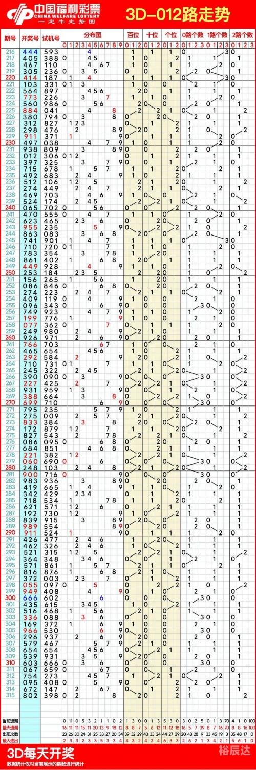 新版3D综合版走势图分析