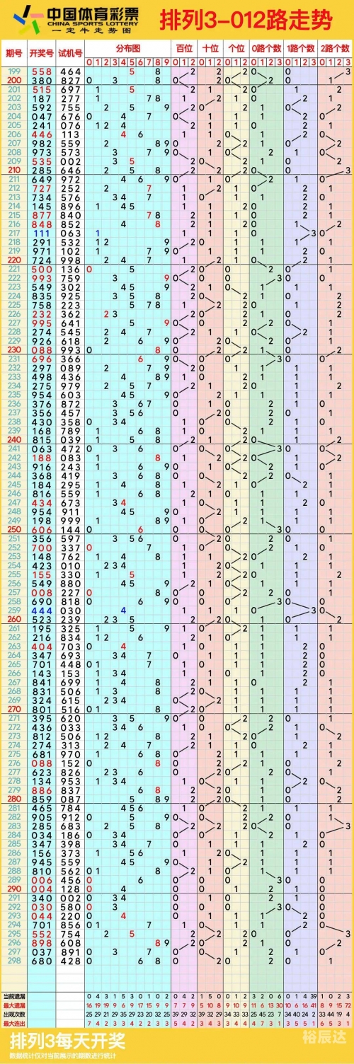 最新排列五走势图分析-第2张图片