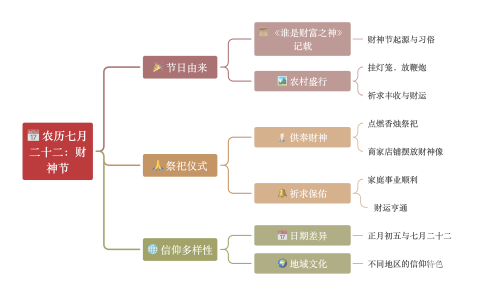 7月22财神爷生日的由来上香吗7月22财神爷生日的由来-第2张图片