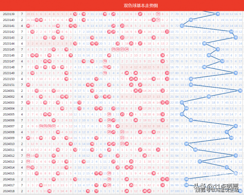 双色球基本走势图(标准版)-第2张图片