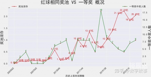 双色球历史开奖记录分析
