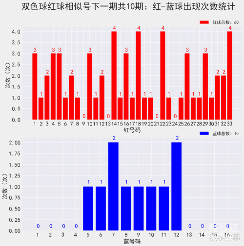 双色球历史开奖记录分析-第2张图片
