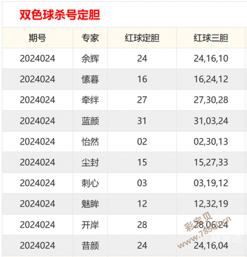今天专家推荐号码双色球开奖结果今天专家推荐号码揭秘-第1张图片