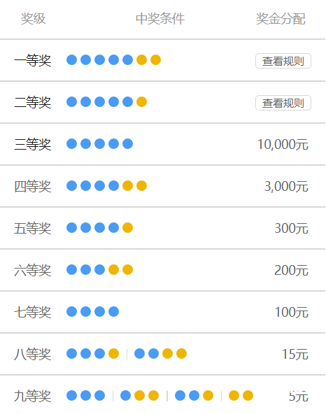 大乐透中奖规则表说明
