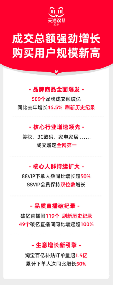 2019年双十一天猫销售额盛大揭幕-第3张图片